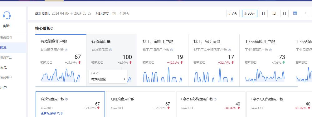 机械设备行业月询盘100+